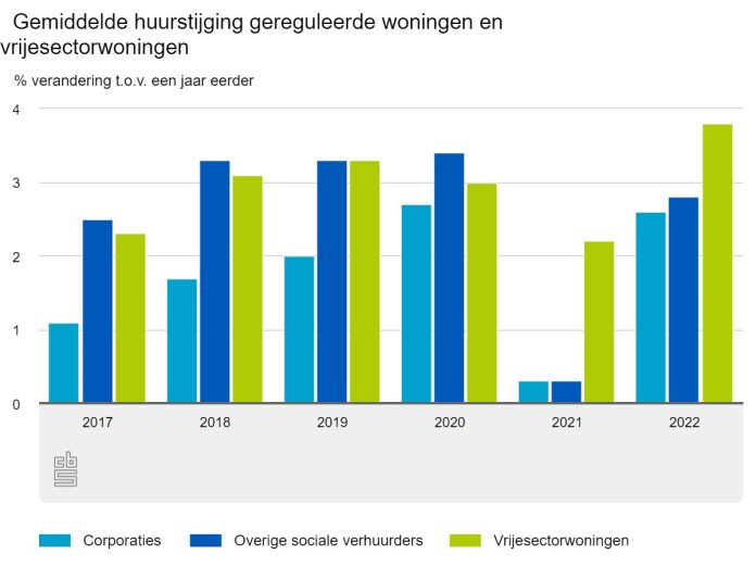 gemiddelde-huurstijging (1) huurprijzen