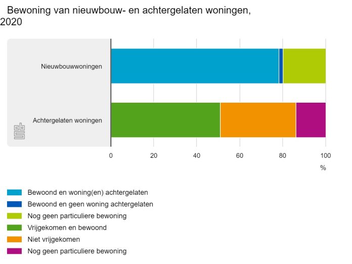 bewoning-van-nieuwbouw-e doorstroom in 2020